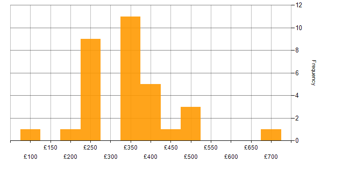 Daily rate histogram for Citrix in Central London