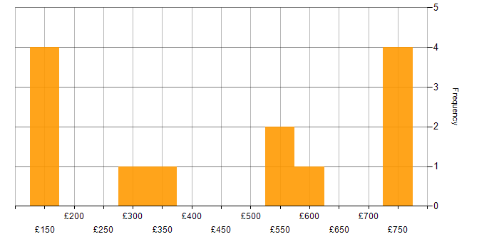 Daily rate histogram for Citrix in the Midlands