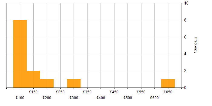 Daily rate histogram for Citrix in the South West