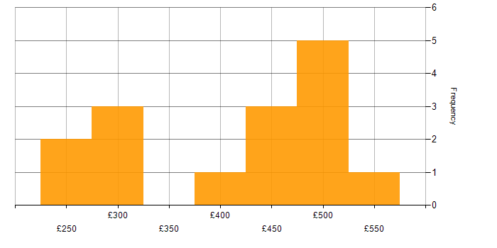 Daily rate histogram for Citrix in the Thames Valley