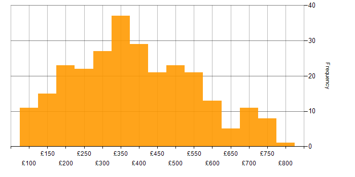 Daily rate histogram for Citrix in the UK
