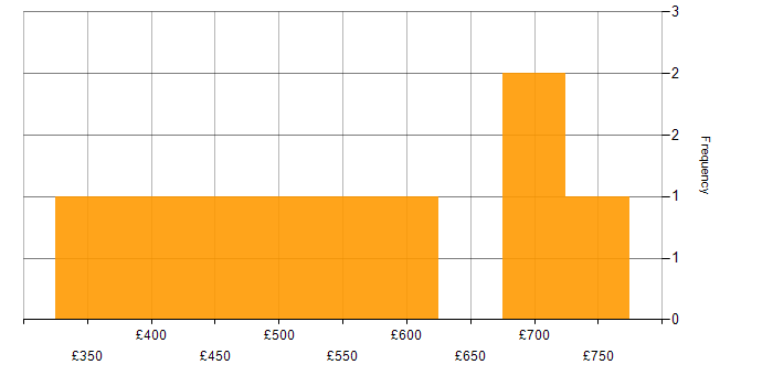 Daily rate histogram for Clean Code in the City of London