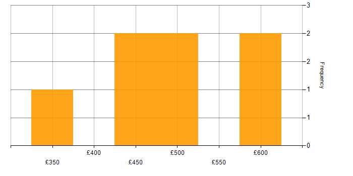 Daily rate histogram for Clean Code in the East of England