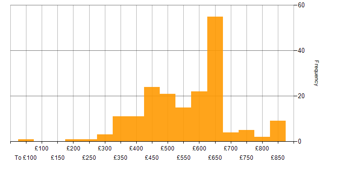 Daily rate histogram for Clean Code in England