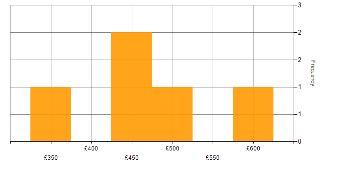 Daily rate histogram for Clean Code in Essex