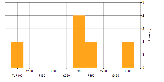 Daily rate histogram for Clean Code in Hounslow