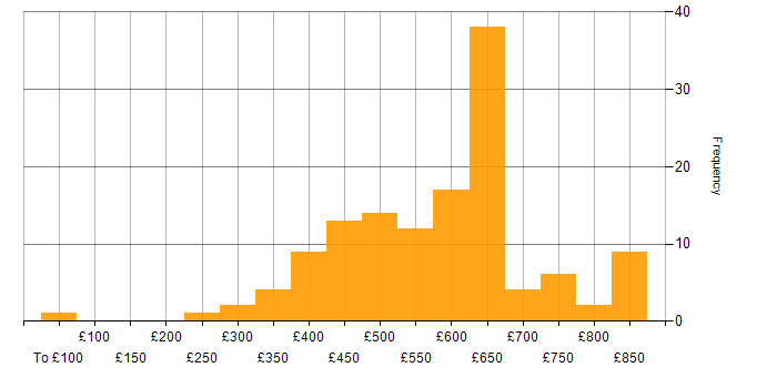 Daily rate histogram for Clean Code in London