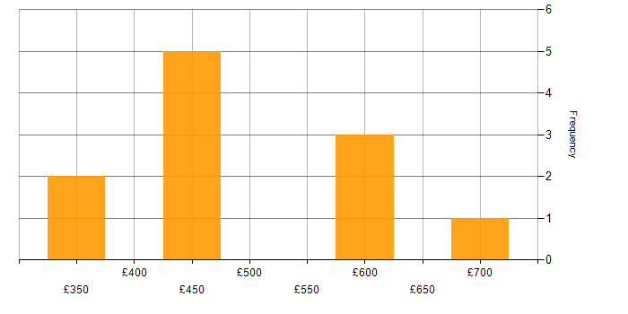 Daily rate histogram for Clean Code in the North of England