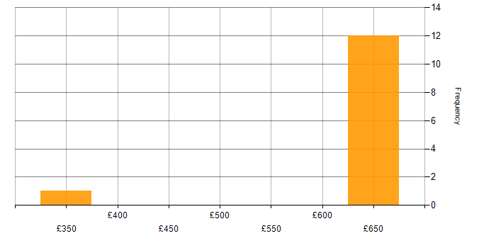Daily rate histogram for Clean Code in the Thames Valley