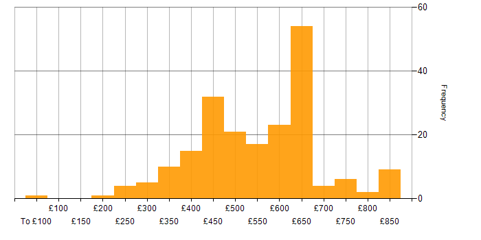 Daily rate histogram for Clean Code in the UK