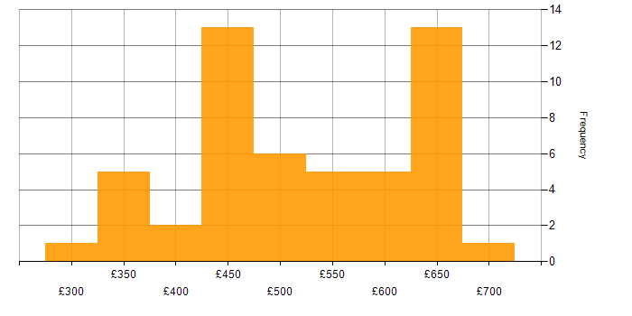 Daily rate histogram for Clean Code in the UK excluding London