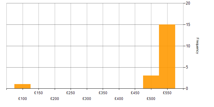 Daily rate histogram for Client/Server in the South East