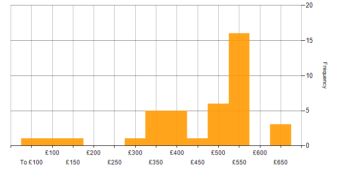 Daily rate histogram for Client/Server in the UK