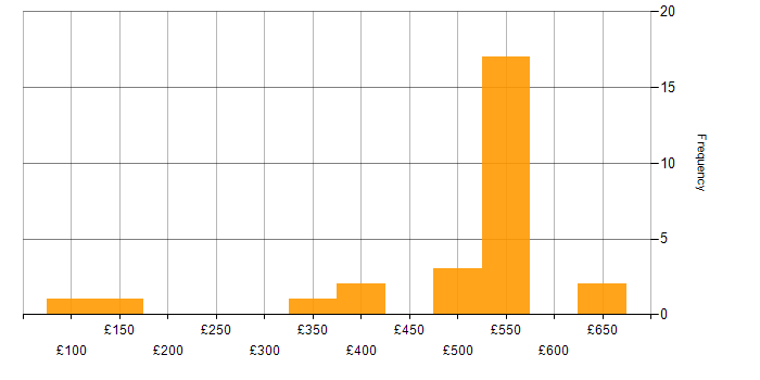 Daily rate histogram for Client/Server in the UK excluding London
