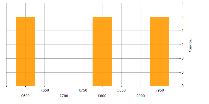 Daily rate histogram for Client Onboarding in London