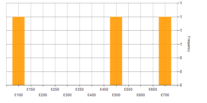 Daily rate histogram for Client Onboarding in Scotland