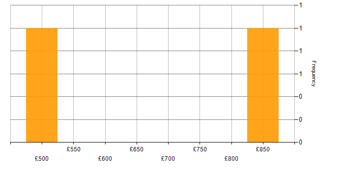 Daily rate histogram for Client Services Manager in England
