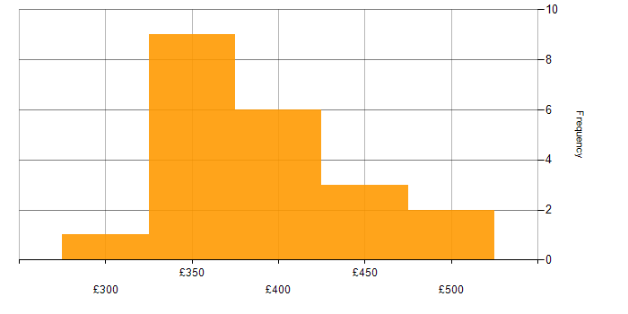 Daily rate histogram for CLIST in the UK