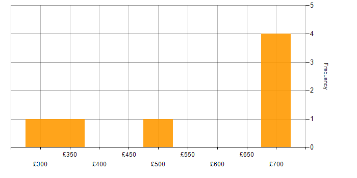 Daily rate histogram for Cloud Administrator in the UK