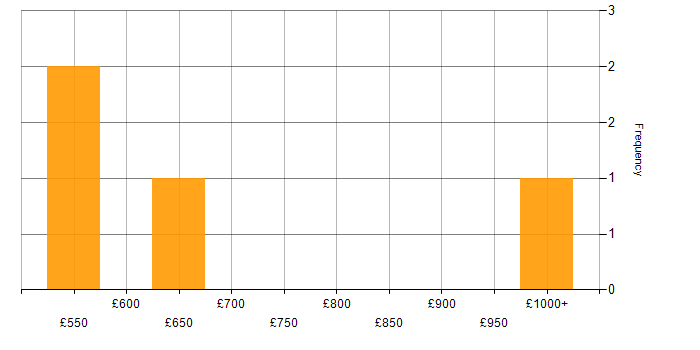 Daily rate histogram for Cloud Architect in Cheltenham