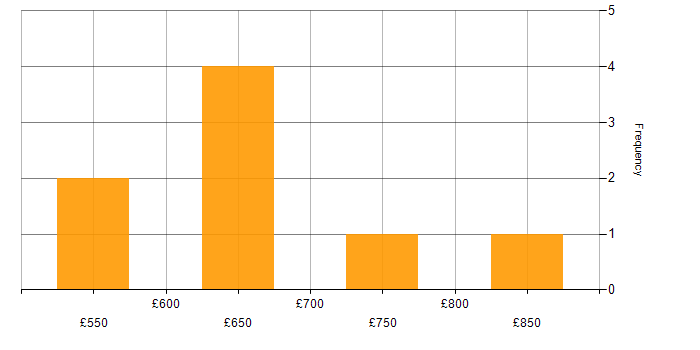 Daily rate histogram for Cloud Architect in the East of England