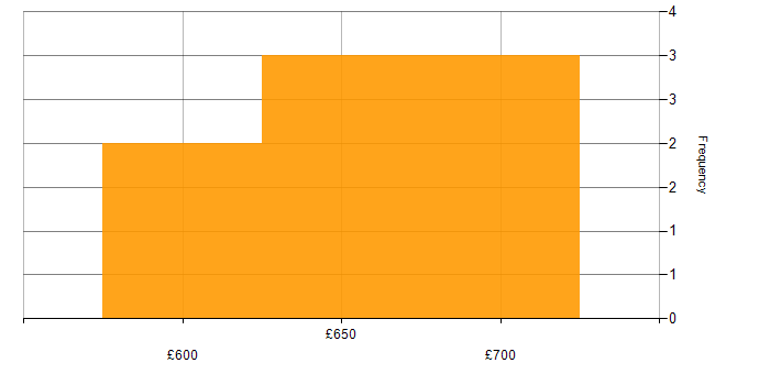 Daily rate histogram for Cloud Architect in Edinburgh