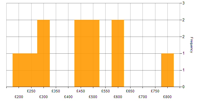 Daily rate histogram for Cloud Computing in Central London