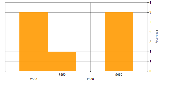 Daily rate histogram for Cloud Computing in the East of England