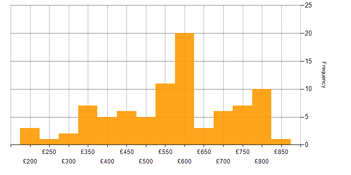 Daily rate histogram for Cloud Computing in London
