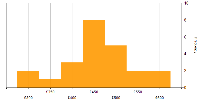 Daily rate histogram for Cloud Computing in the North of England