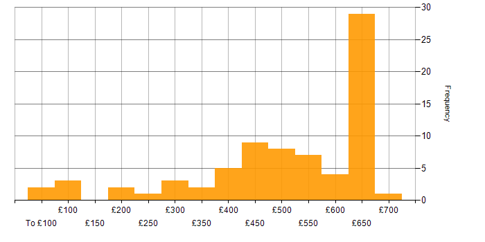 Daily rate histogram for Cloud Computing in the UK excluding London
