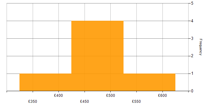 Daily rate histogram for Cloud Computing in Yorkshire