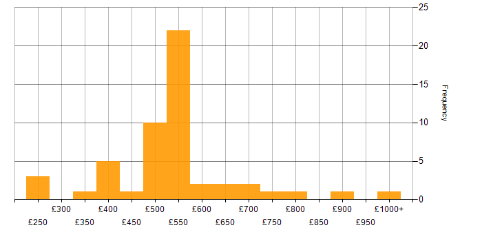 Daily rate histogram for Cloud Consultant in the UK