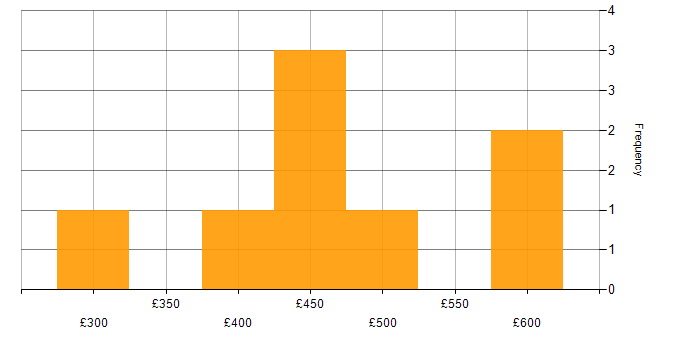 Daily rate histogram for Cloud Developer in the UK excluding London
