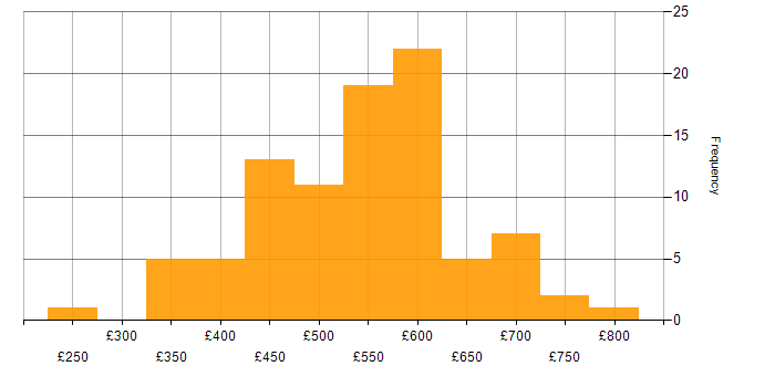 Daily rate histogram for Cloud Engineer in London