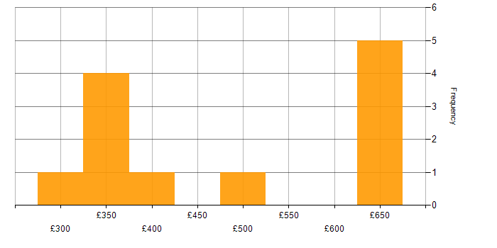 Daily rate histogram for Cloud Engineer in the Midlands