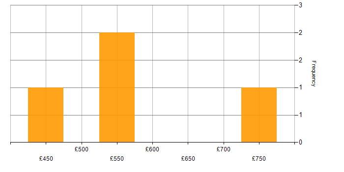 Daily rate histogram for Cloud Engineer in the Thames Valley
