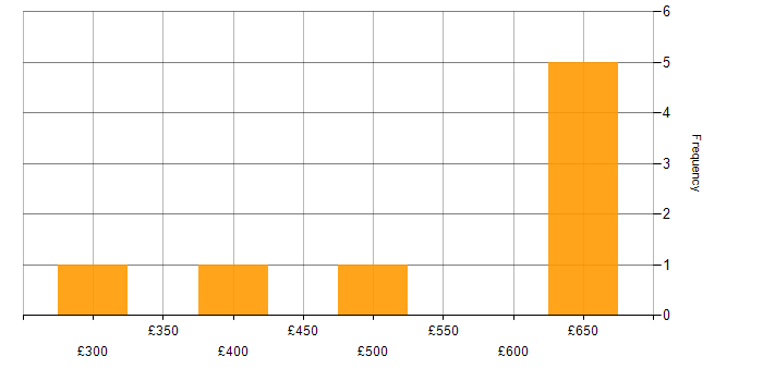 Daily rate histogram for Cloud Engineer in the West Midlands
