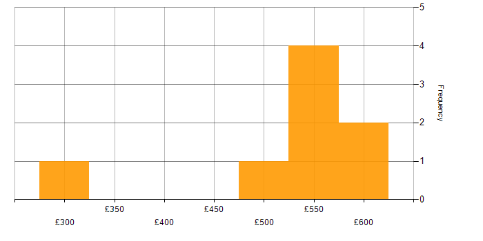 Daily rate histogram for Cloud Foundry in England