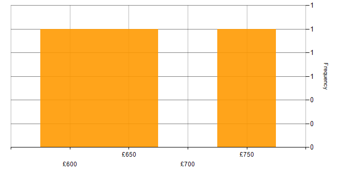 Daily rate histogram for Cloud Infrastructure Architect in London