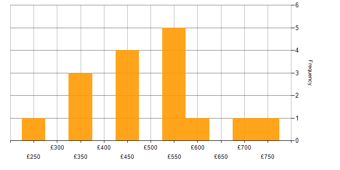 Daily rate histogram for Cloud Infrastructure Engineer in London