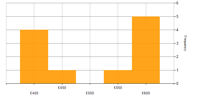 Daily rate histogram for Cloud Native in Edinburgh