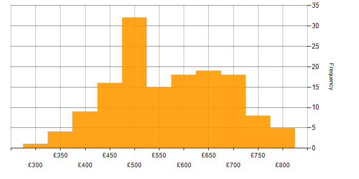 Daily rate histogram for Cloud Native in England