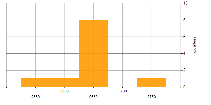 Daily rate histogram for Cloud Native in the Midlands