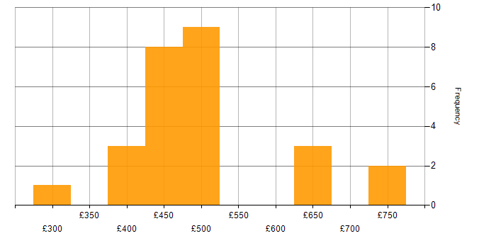 Daily rate histogram for Cloud Native in the South East