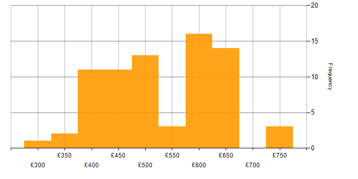 Daily rate histogram for Cloud Native in the UK excluding London