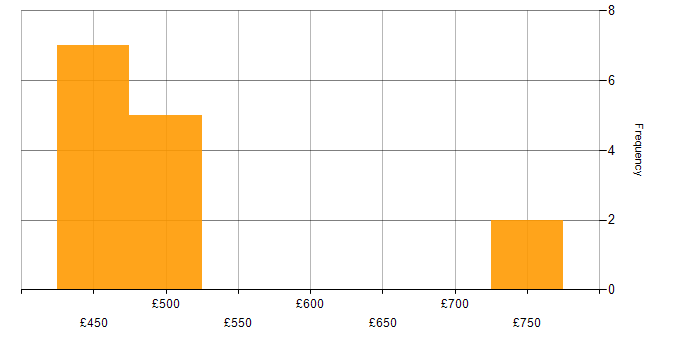 Daily rate histogram for Cloud Native in Wokingham