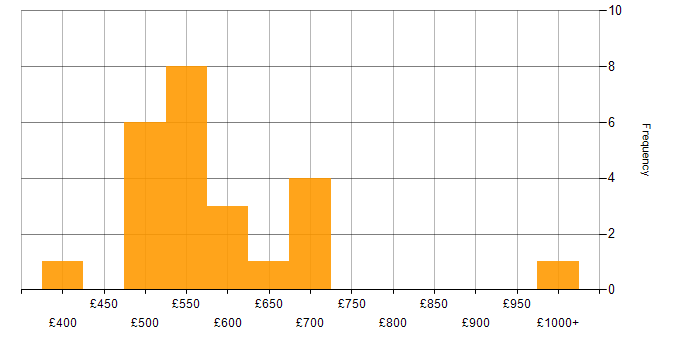 Daily rate histogram for Cloud Operations in England