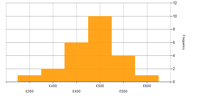 Daily rate histogram for Cloud Platform Engineer in the UK excluding London