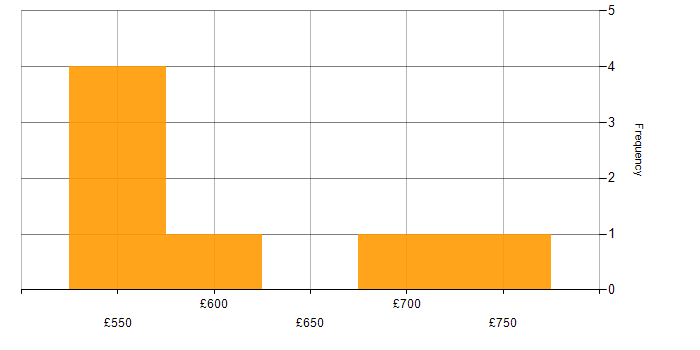 Daily rate histogram for Cloud Run in England